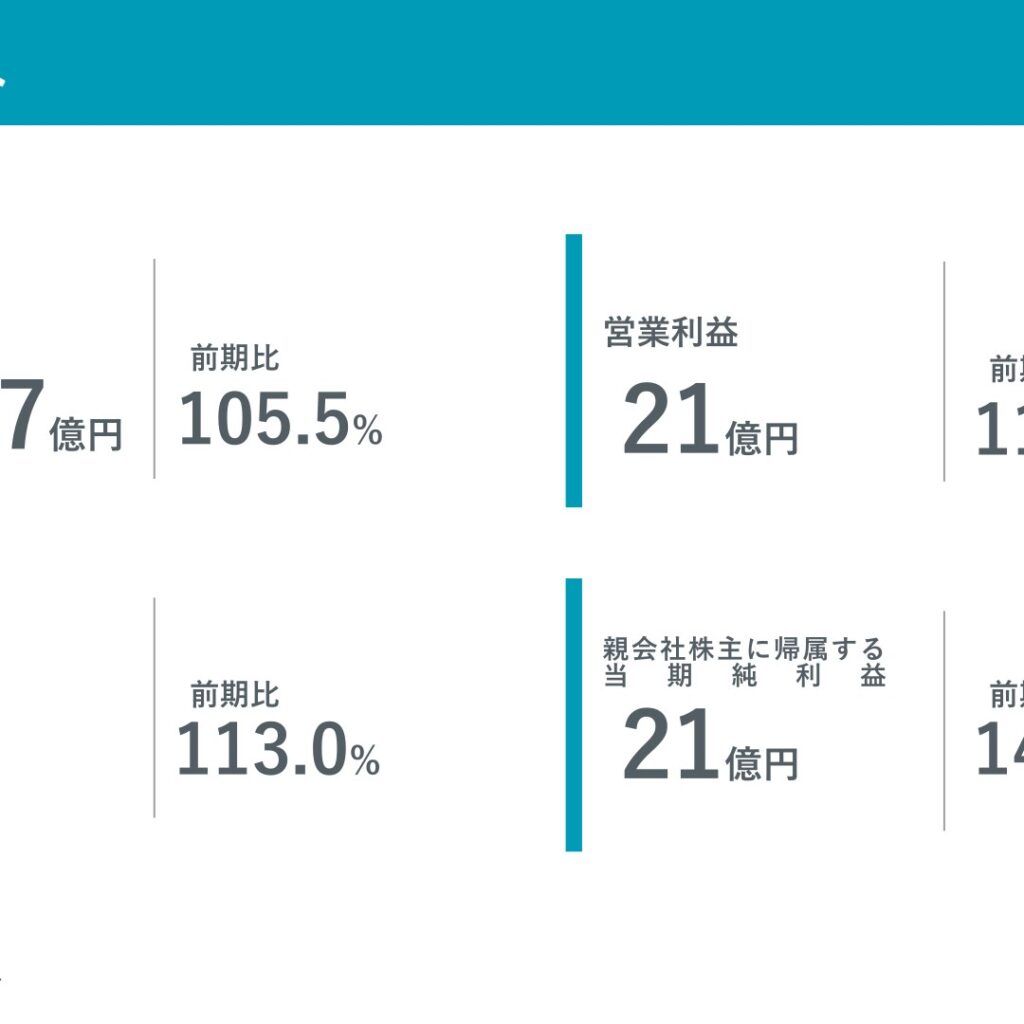 ジオリーブグループ、2026年3月期は増収増益　純利益は前期比142.0%
