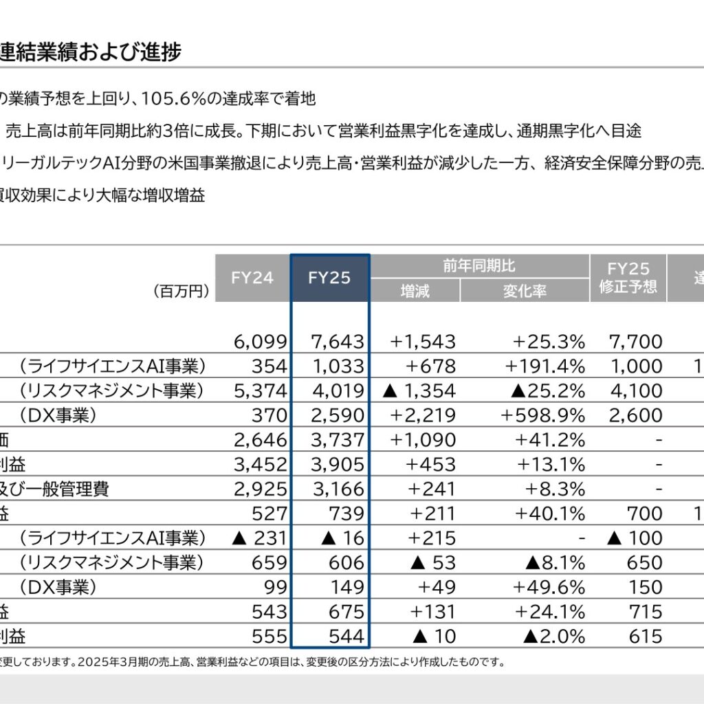 FRONTEO、2026年3月期は増収増益　ライフサイエンスAI事業とDX事業が伸長