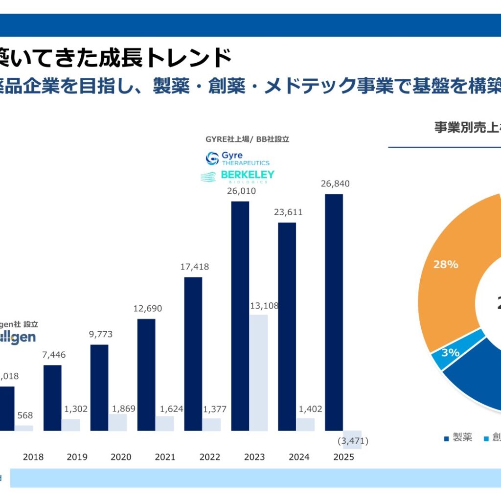 ジーエヌアイグループ、2025年12月期は増収も最終赤字に転落