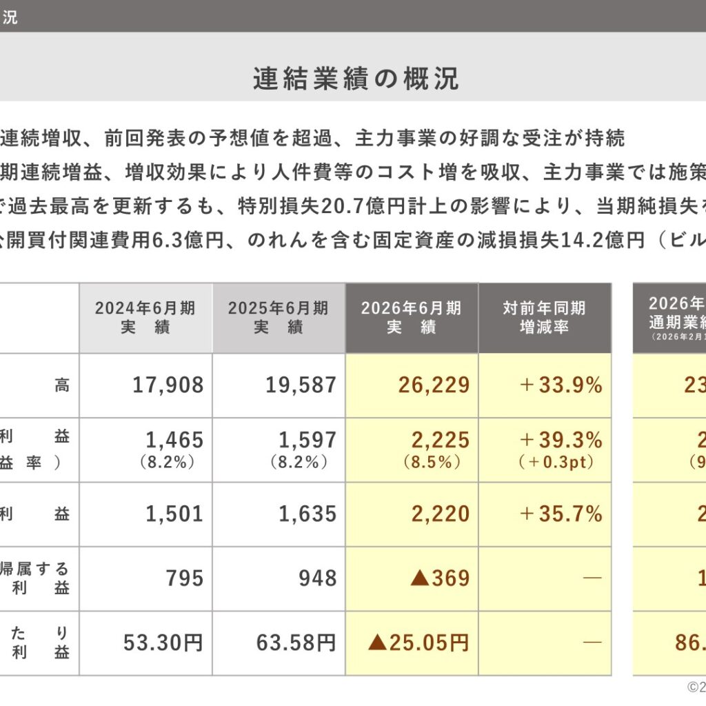 サニーサイドアップグループ、2026年6月期は2期連続増収・6期連続増益で過去最高　特別損失計上により純損失に転落