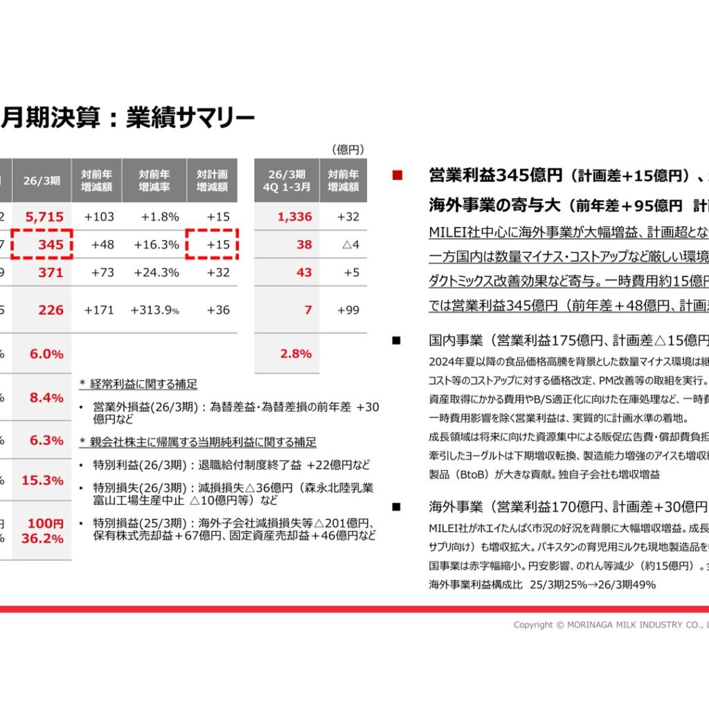 森永乳業、2026年3月期は営業利益345億円で過去最高益　2027年3月期は減益予想