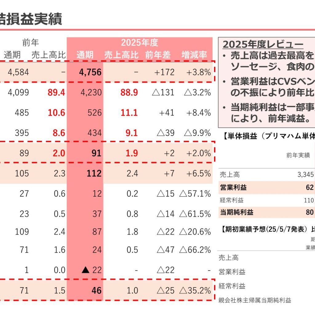 プリマハム、2026年3月期は売上高が過去最高　当期純利益は減損影響で減益