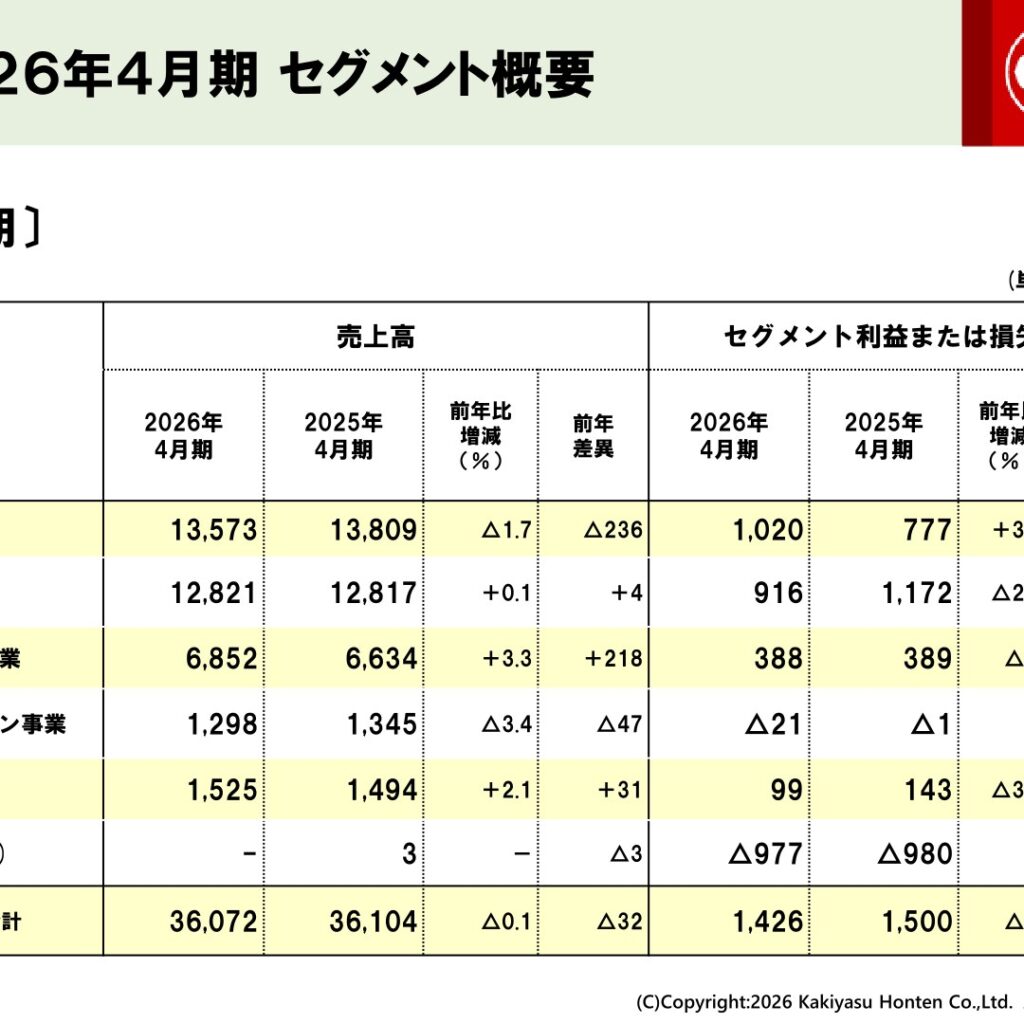 柿安本店、2026年4月期は減収減益　純利益は15.7%増