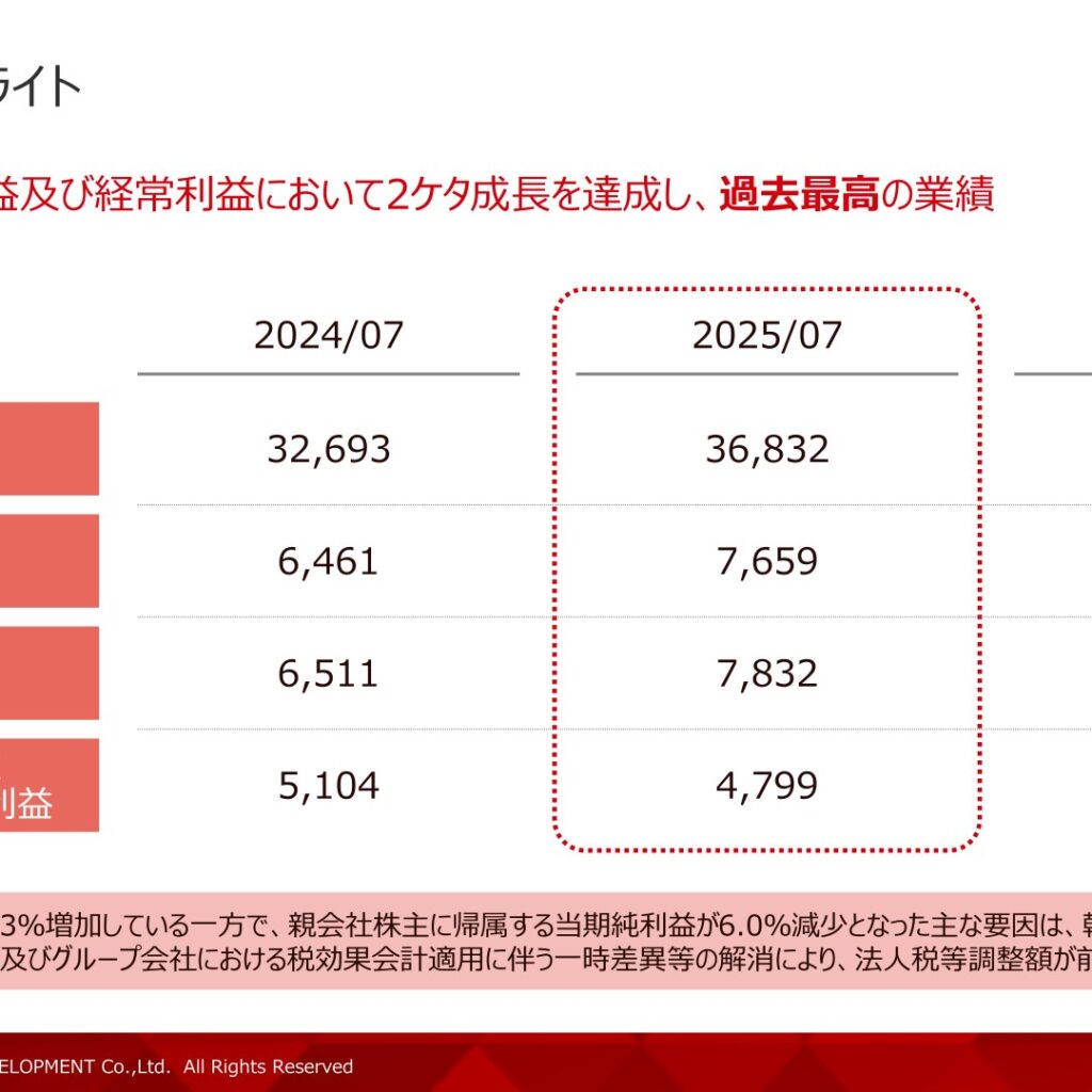 日本駐車場開発、2025年7月期は売上高12.7%増で過去最高　当期純利益は6.0%減