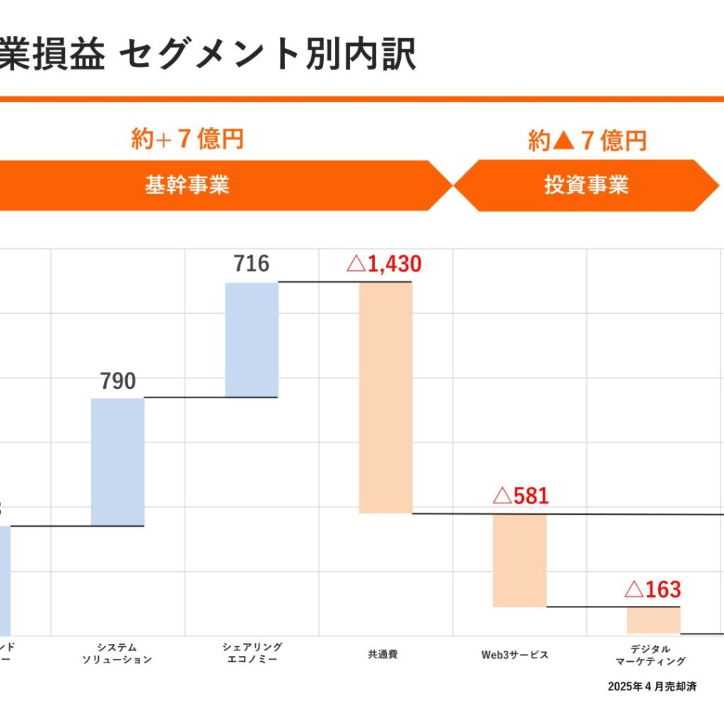 ギグワークス、2025年10月期は営業利益・純利益ともに黒字転換