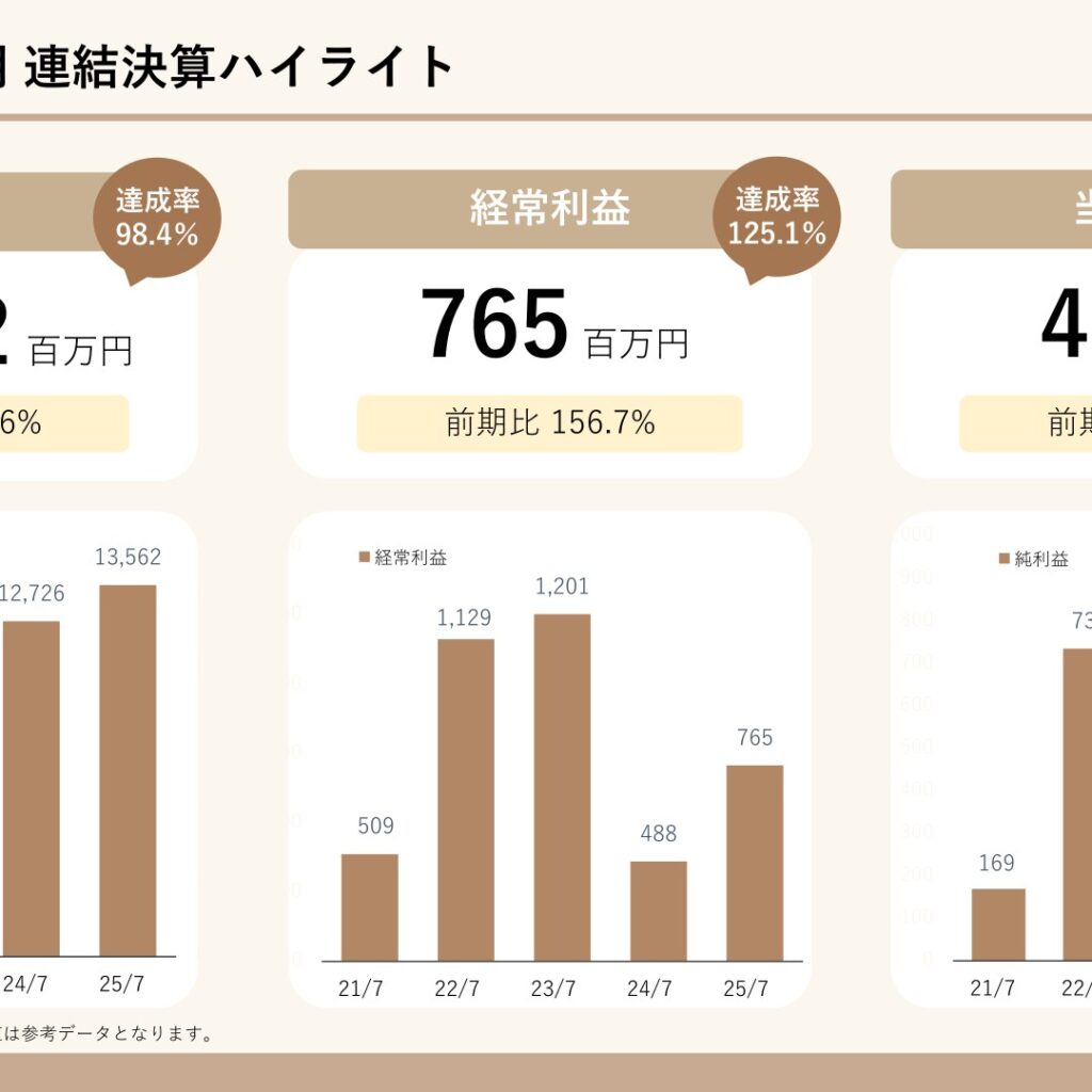 ブラス、2025年7月期は経常利益156.7%増　施行件数は過去最高に
