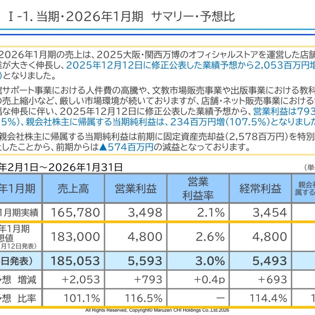 丸善ＣＨＩホールディングス、2026年1月期は増収増益　店舗・ネット販売が牽引