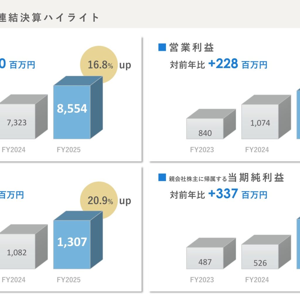 共同ピーアール、2025年12月期は全セグメントで増収増益　純利益64.1%増