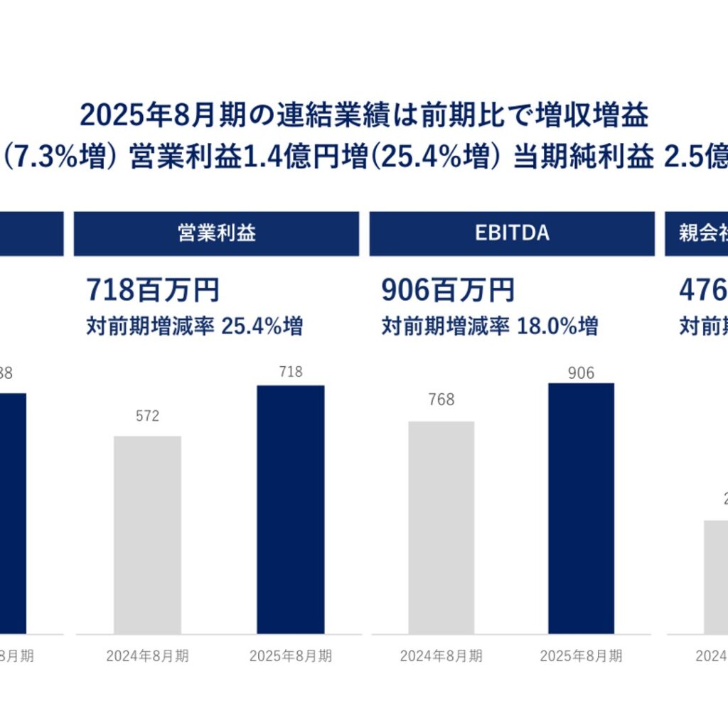 プラップジャパン、2025年8月期は増収増益　純利益は110.1%増