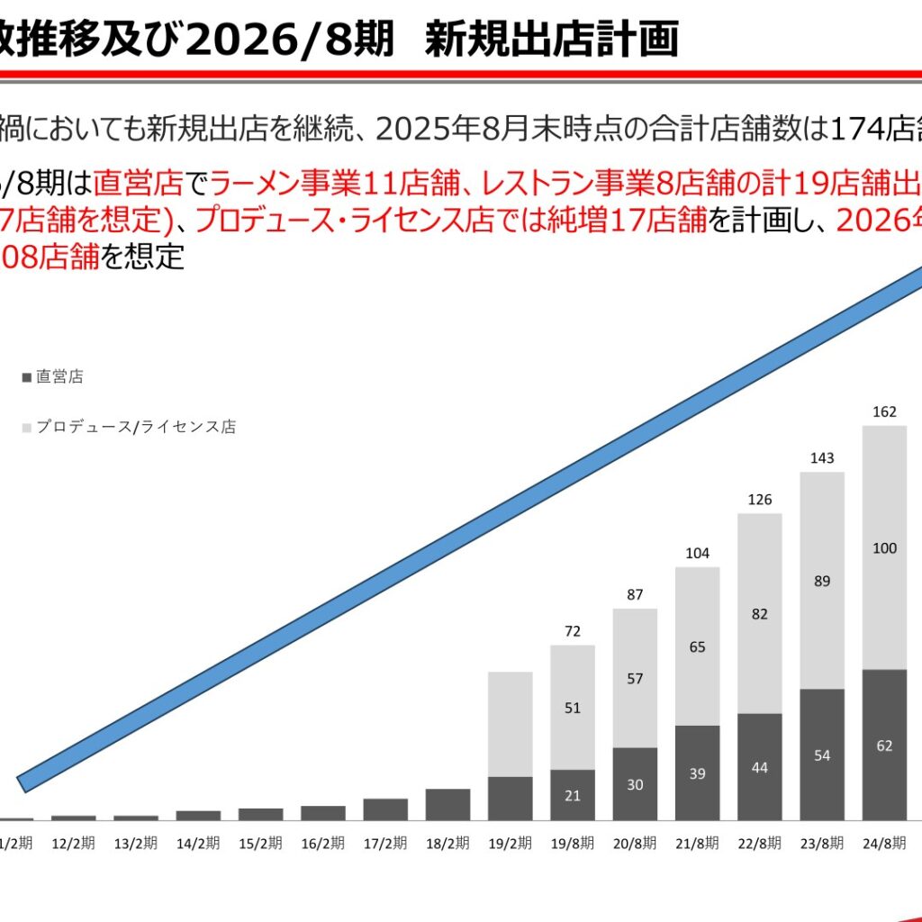 INGS、2025年8月期は売上高・営業利益とも過去最高　2026年8月期はさらなる増収増益を計画