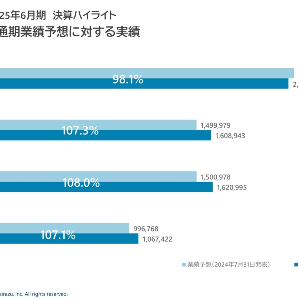 手間いらず、2025年6月期は増収増益　自己株式取得で総還元性向80.4%