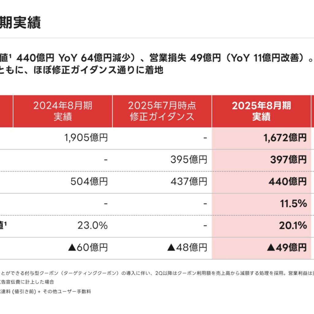 出前館、2025年8月期は営業損失49億円で前期比11億円改善　2026年8月期は2桁増収を計画