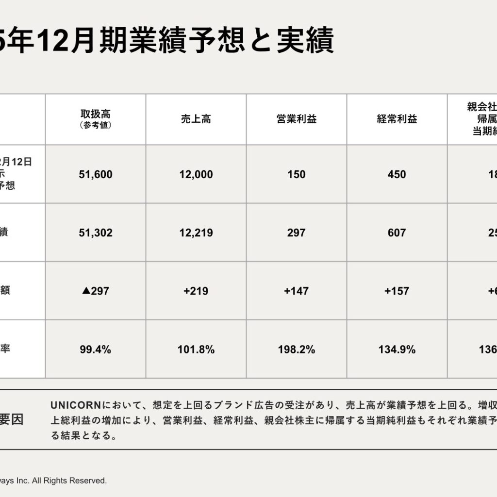 アドウェイズ、2025年12月期は減収増益　営業利益は78.6%増加