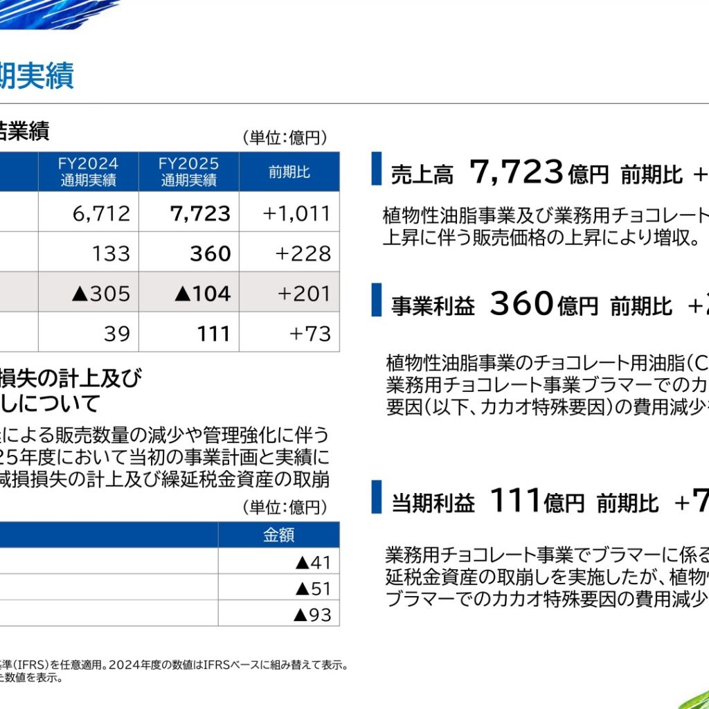不二製油、2026年3月期は事業利益360億円で過去最高益　当期利益は111億円に増加