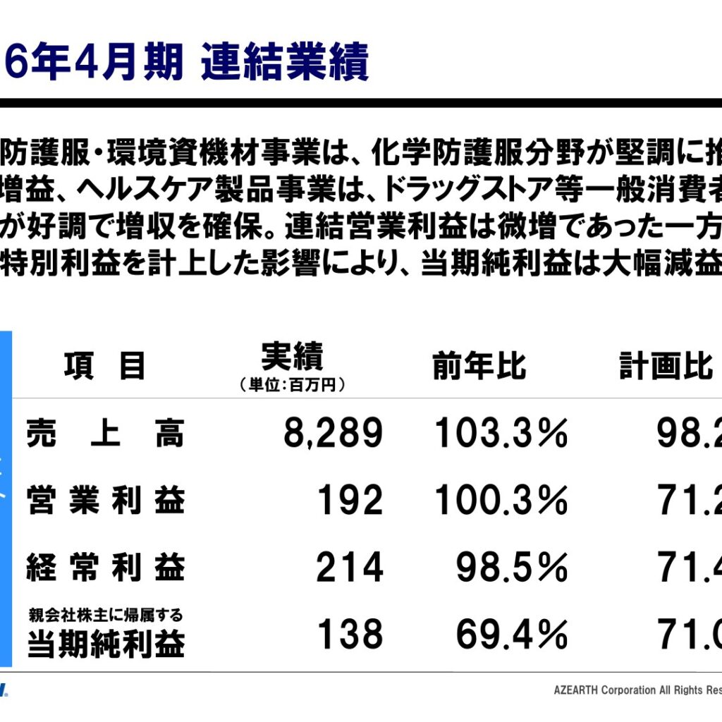 アゼアス、2026年4月期は増収も特別利益の反動で純利益減　防護服とヘルスケアが牽引
