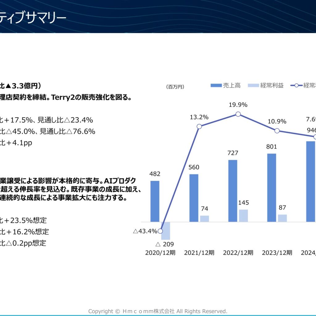 Ｈｍｃｏｍｍ、2025年12月期は増収減益　双日テックと代理店契約を締結
