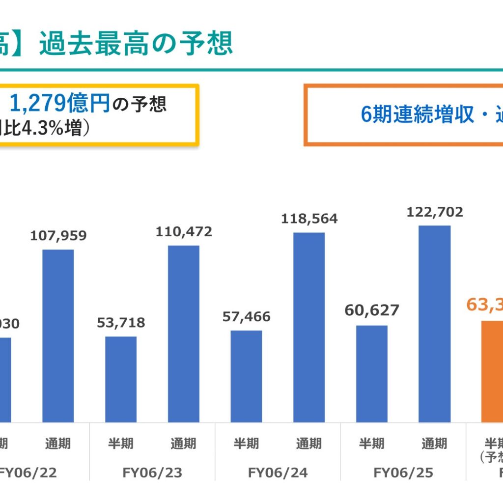 オルバヘルスケアホールディングス、2025年6月期は売上高過去最高も営業利益11.1%減　2026年6月期は増収も営業利益微増の予想