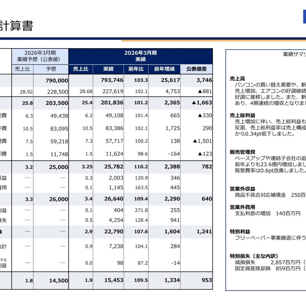エディオン、2026年3月期は4期連続の増収増益