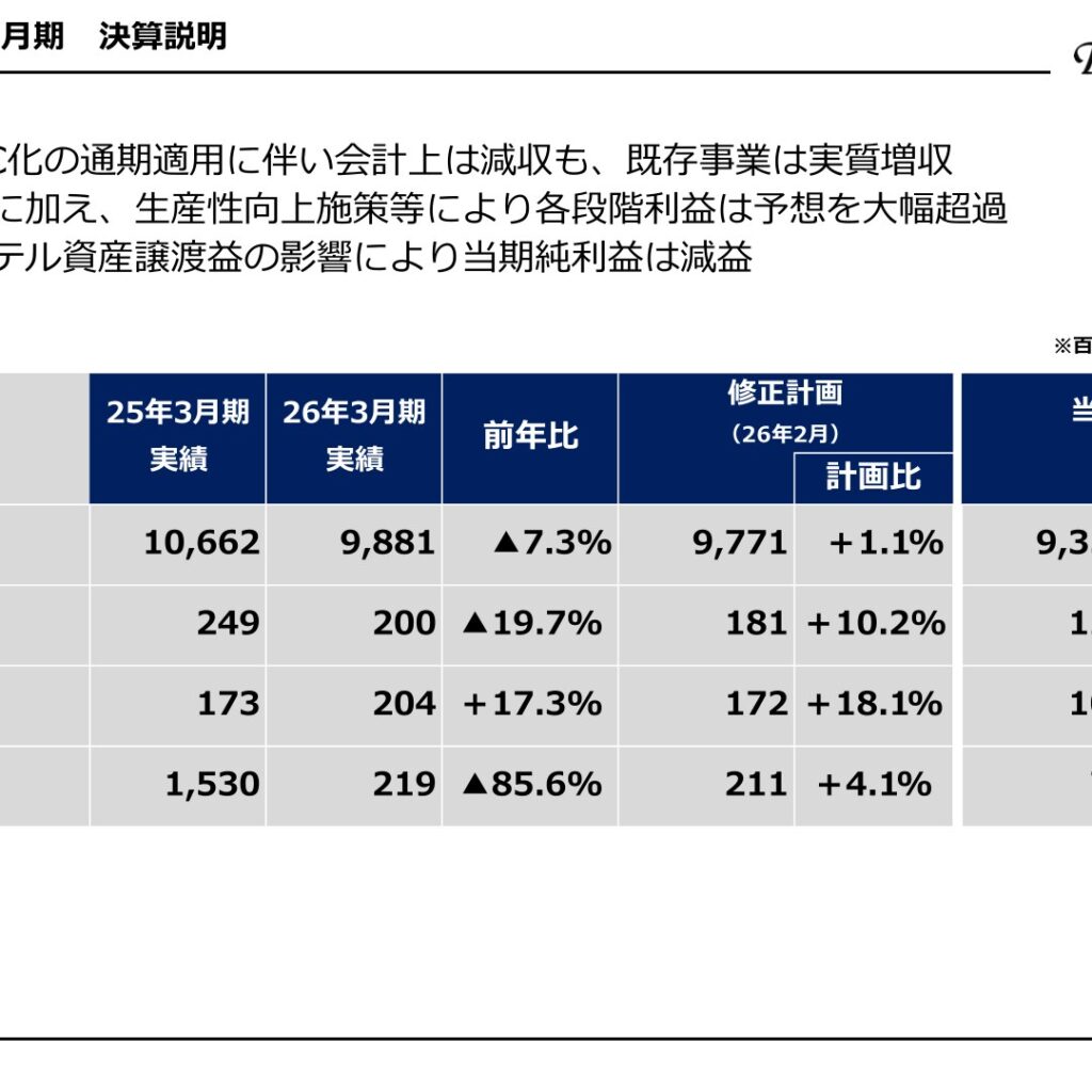 ひらまつ、2026年3月期は各段階利益が予想を大幅超過　純利益は前期反動で減益