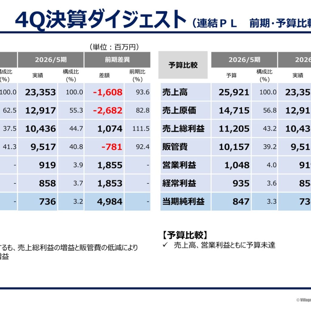 ヴィレッジヴァンガードコーポレーション、2026年5月期は営業利益919百万円で黒字転換　2027年5月期は減収減益を計画