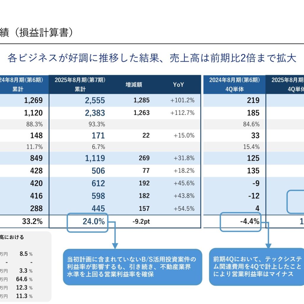 ククレブ・アドバイザーズ、2025年8月期は増収増益　2026年8月期は売上高83.9%増を計画
