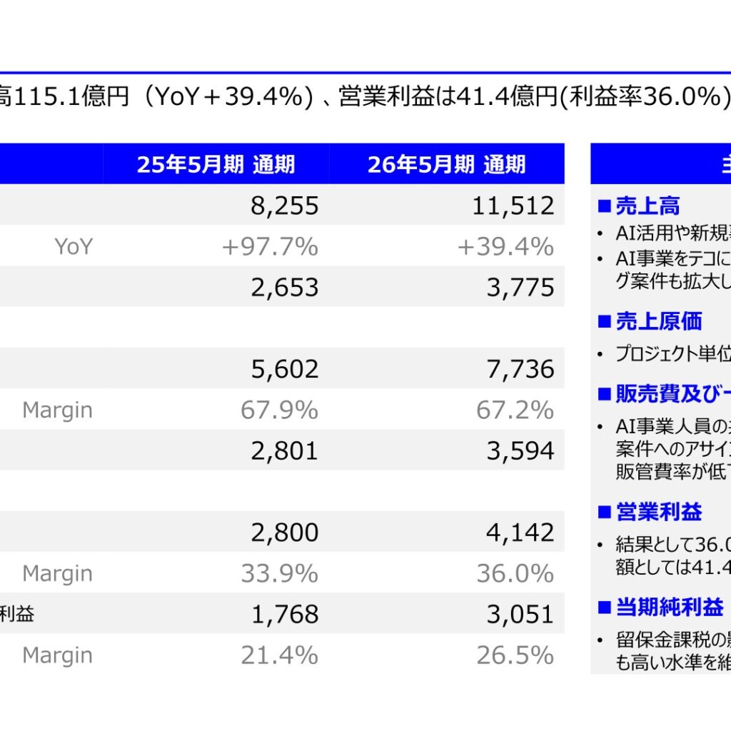 グロービング、2026年5月期は増収増益　営業利益47.9%増で着地