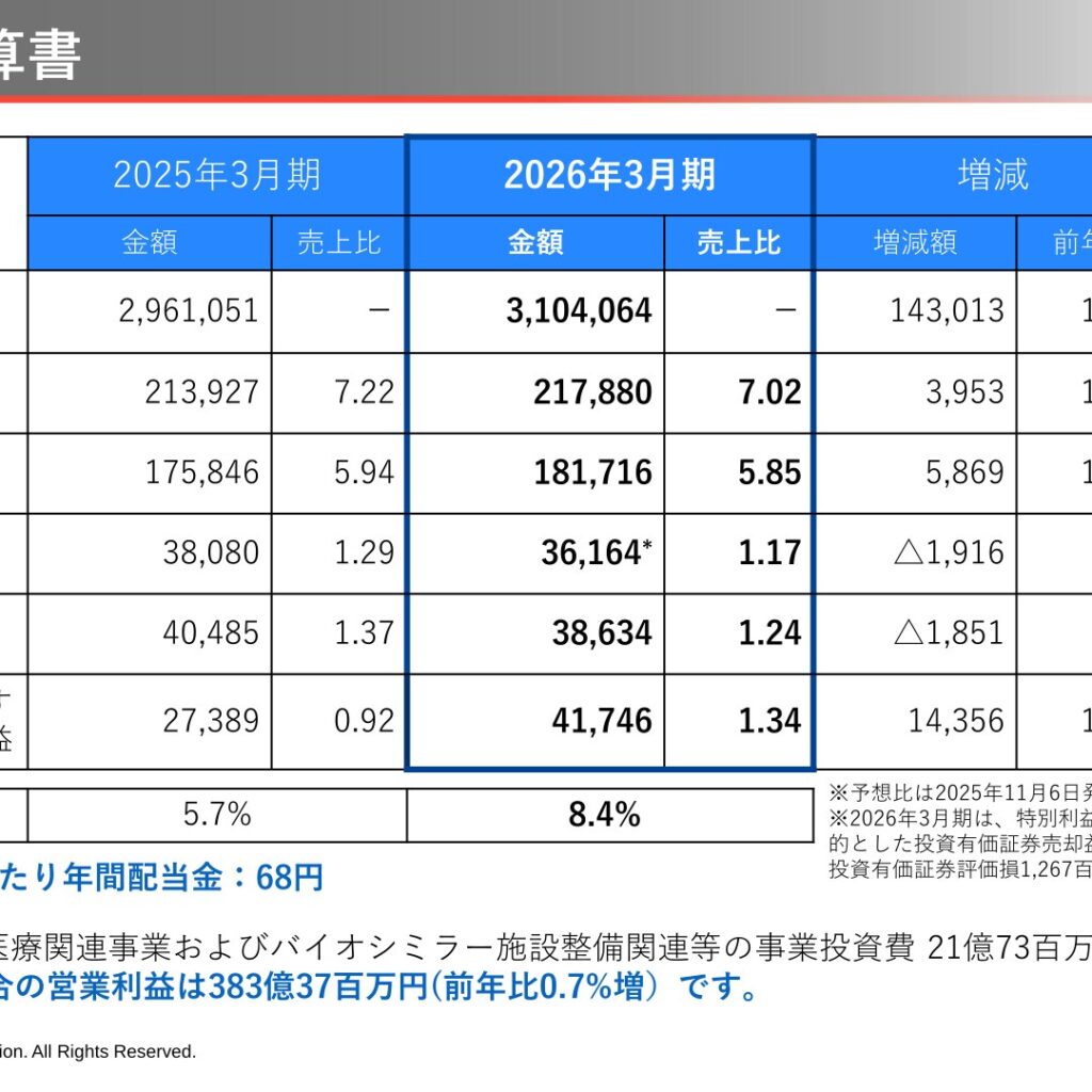 アルフレッサホールディングス、2026年3月期は増収　純利益は52.4%増の417億円