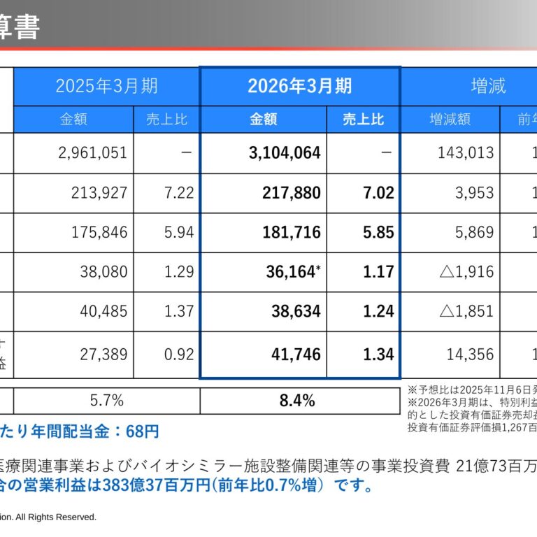 アルフレッサホールディングス、2026年3月期は増収　純利益は52.4%増の417億円