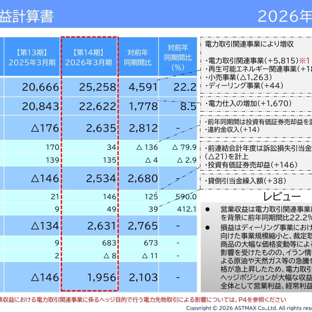アストマックス、2026年3月期は増収　電力取引事業けん引で黒字転換