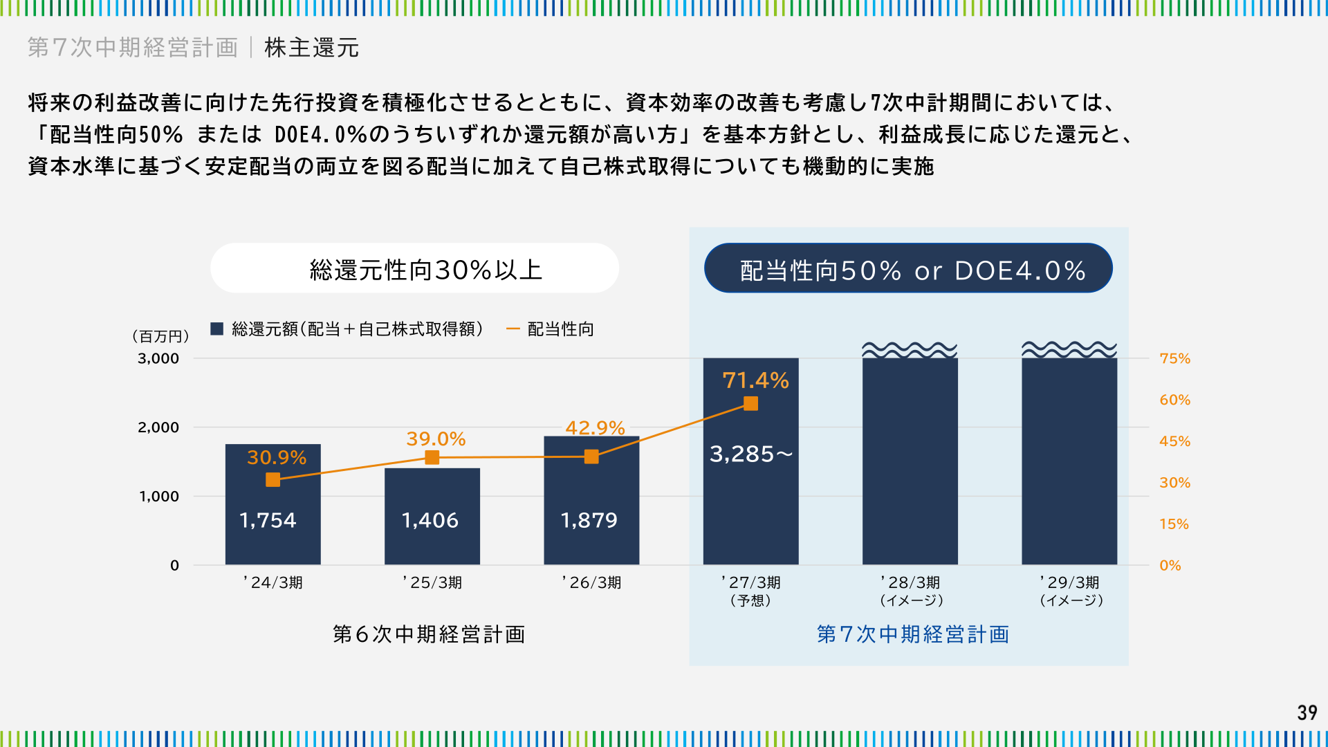 第7次中期経営計画 株主還元の推移