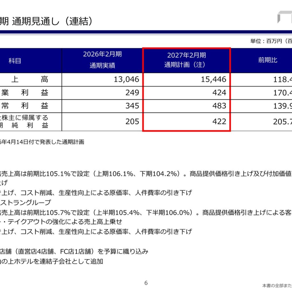 ワイズテーブルコーポレーション、2026年2月期は増収も純利益78.7%に減少　2027年2月期は増収増益計画