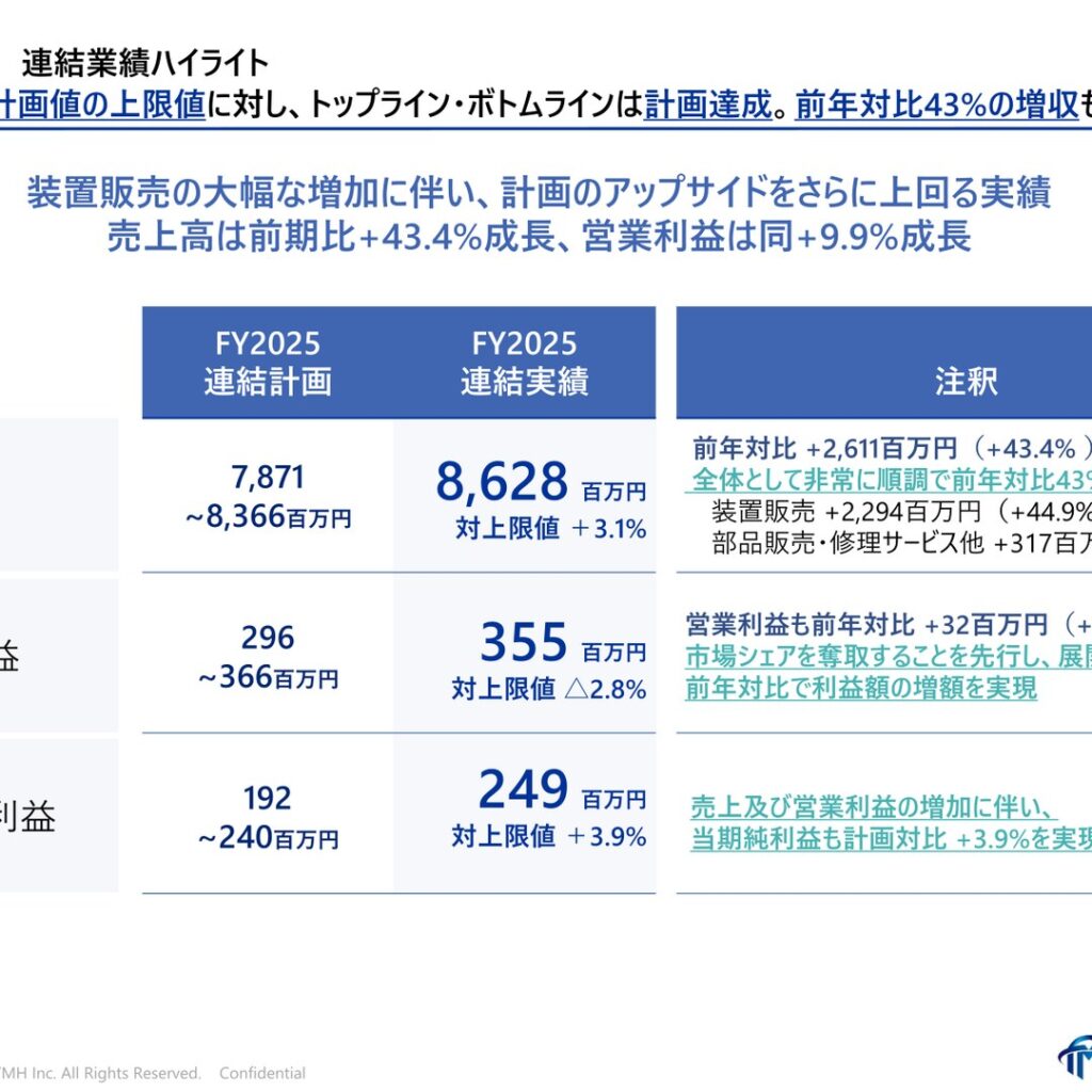 TMH、2025年11月期は売上高43.4%増　営業利益9.9%増