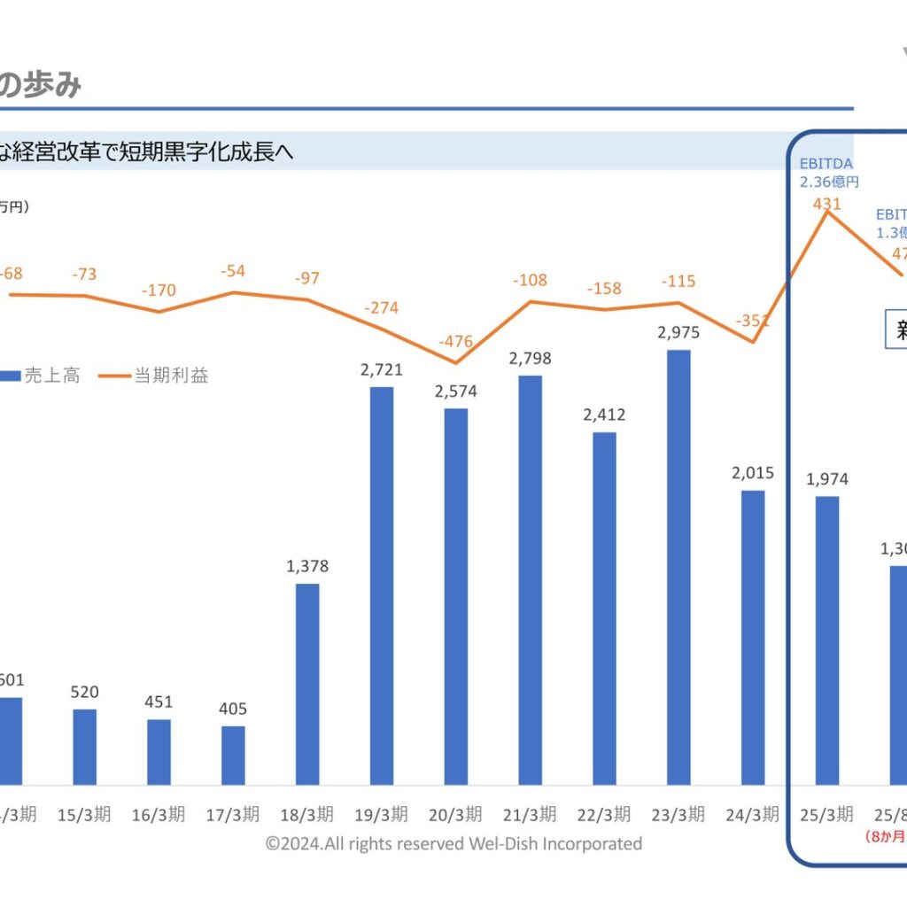 ウェルディッシュ、2025年8月期は黒字定着　自己資本比率85.4%に上昇