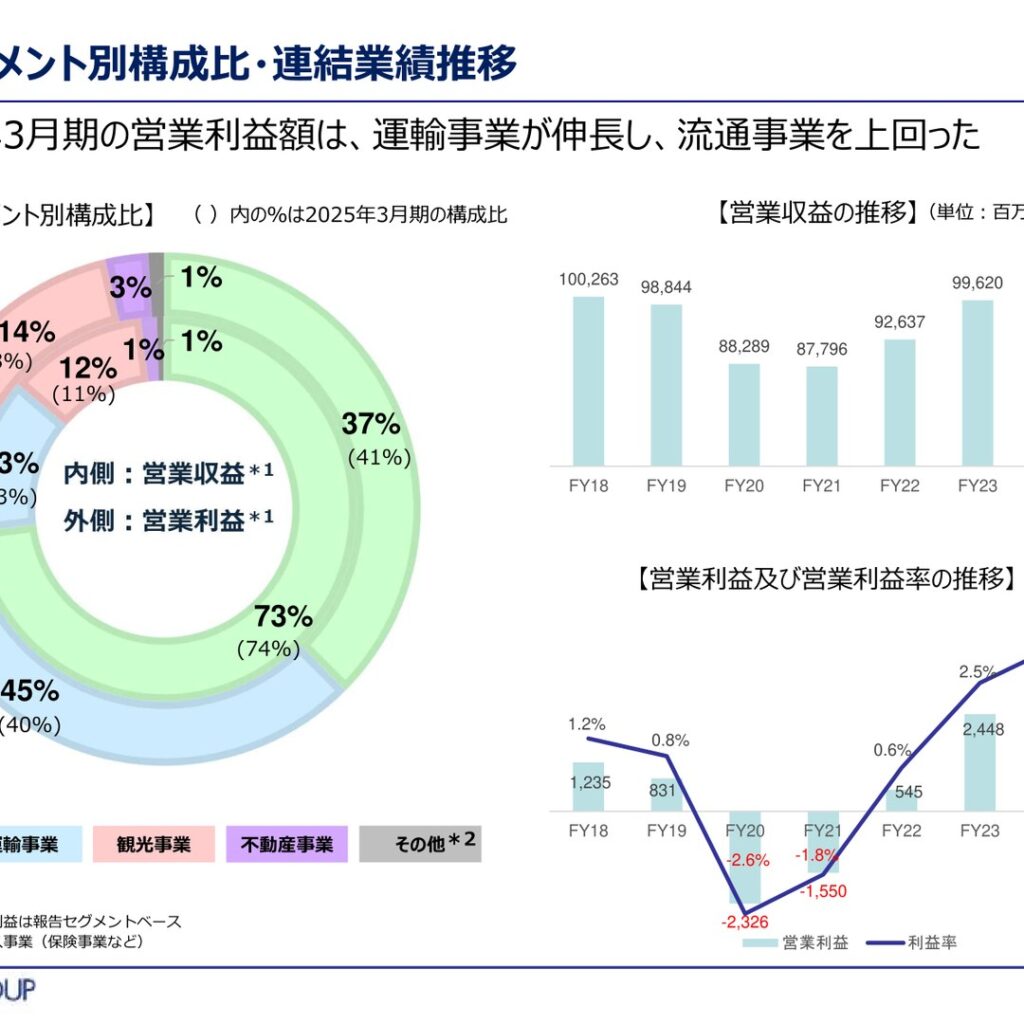 アルピコホールディングス、2026年3月期は営業収益・営業利益とも過去最高　当期純利益は減益