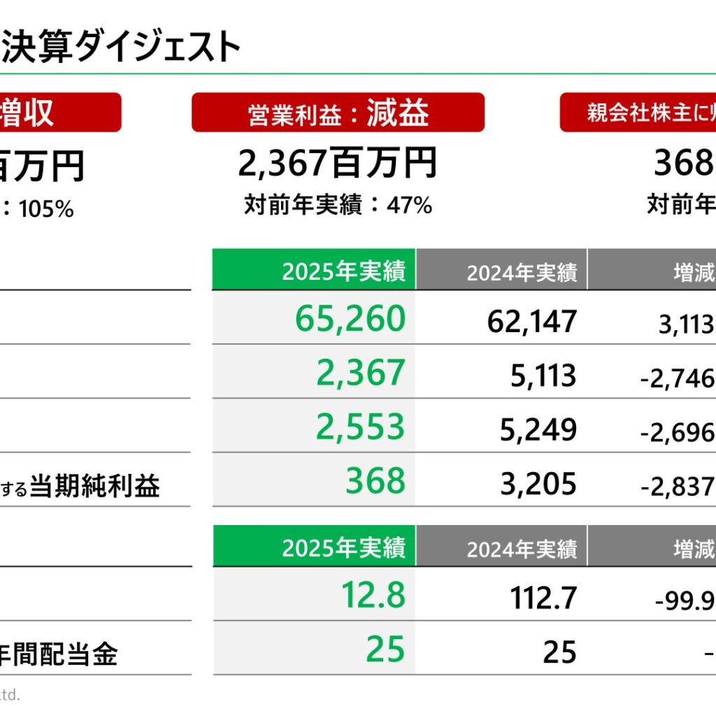 ファーマフーズ、2025年7月期は増収減益　2026年7月期は売上高1,000億円達成方針を維持