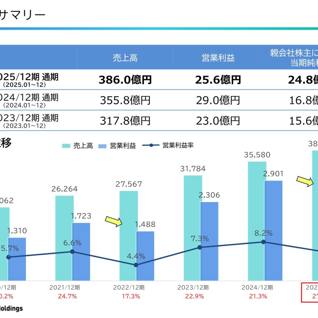 ＳＴＩフードホールディングス、2025年12月期は増収減益　2026年12月期は増収増益計画