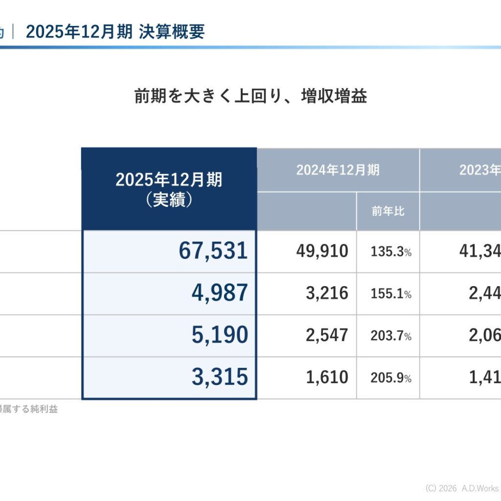 ＡＤワークスグループ、2025年12月期は税前利益51.9億円で3期連続最高益　2026年12月期は減益計画