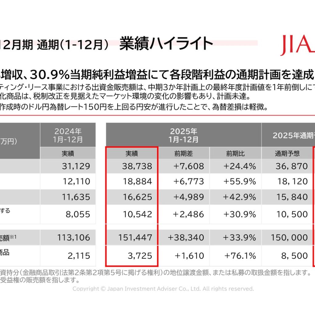 ジャパンインベストメントアドバイザー、2025年12月期は増収増益で最高益更新　営業利益189億円　55.9%増