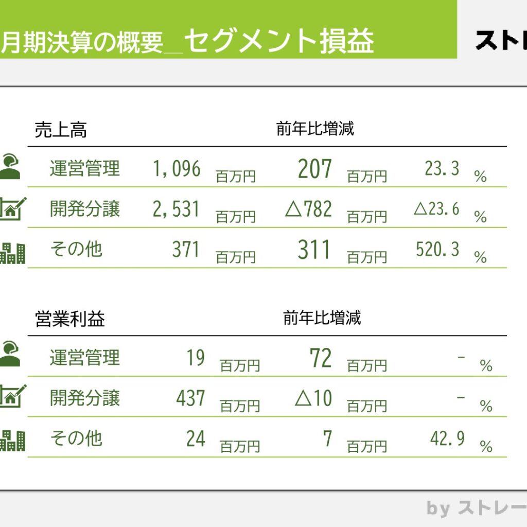 ストレージ王、2026年1月期は減収も営業利益11.3%増　2027年1月期は増収増益を計画