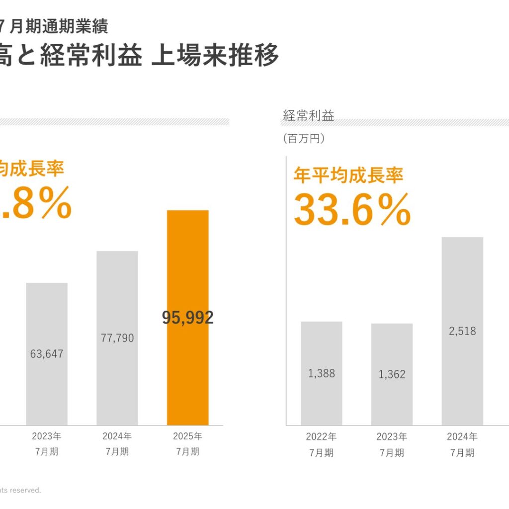 ランドネット、2025年7月期は経常利益131.5%増　2026年7月期は増収増益を予想