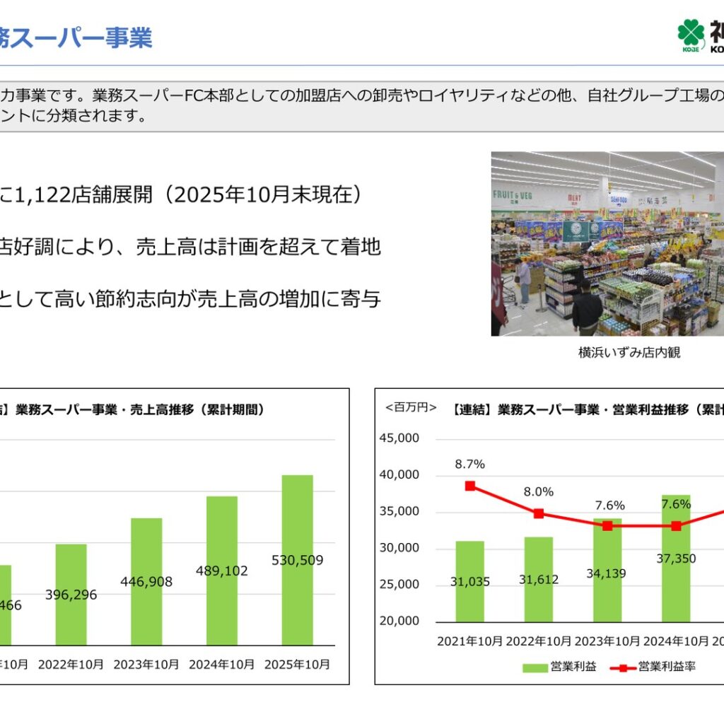 神戸物産、2025年10月期は増収増益　経常利益52.3%増