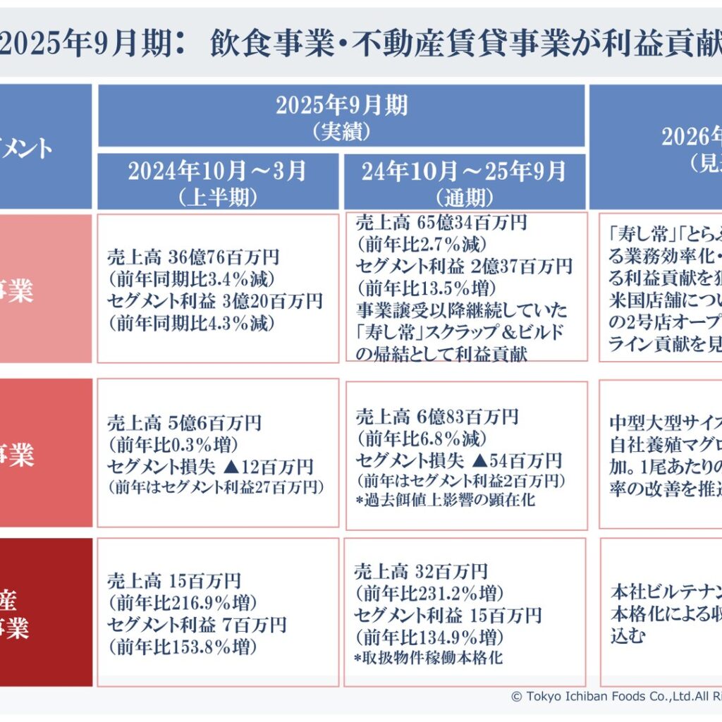 東京一番フーズ、2025年9月期は営業利益14.2%減　2026年9月期は増収増益を予想