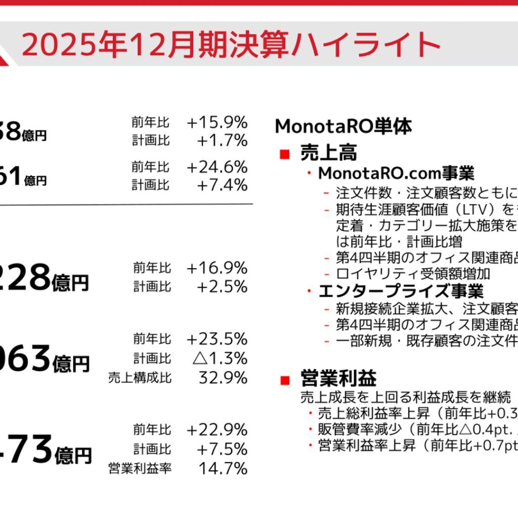 MonotaRO、2025年12月期は増収増益　2026年12月期も増収増益計画