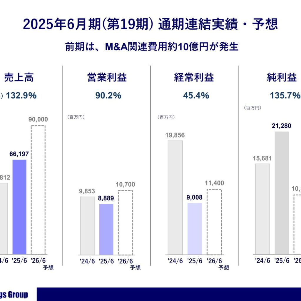 あいホールディングス、2025年6月期は増収営業増益　純利益は前期比45.4%に減少　配当は10円増配