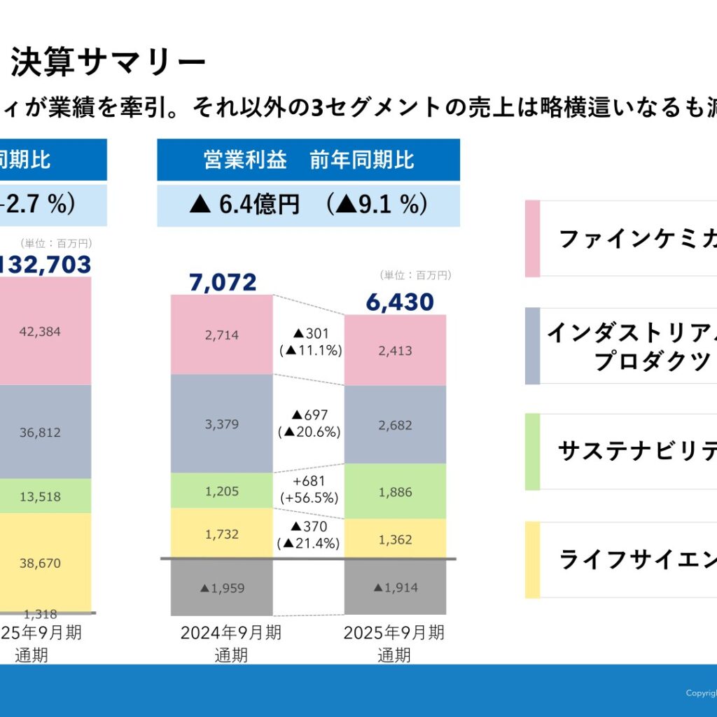 三洋貿易、2025年9月期は売上・売上総利益が過去最高　営業利益は前期比9.1%減