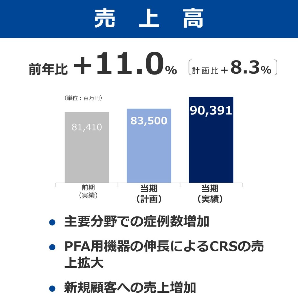 ウイン・パートナーズ、2026年3月期は増収増益　売上高900億円を突破
