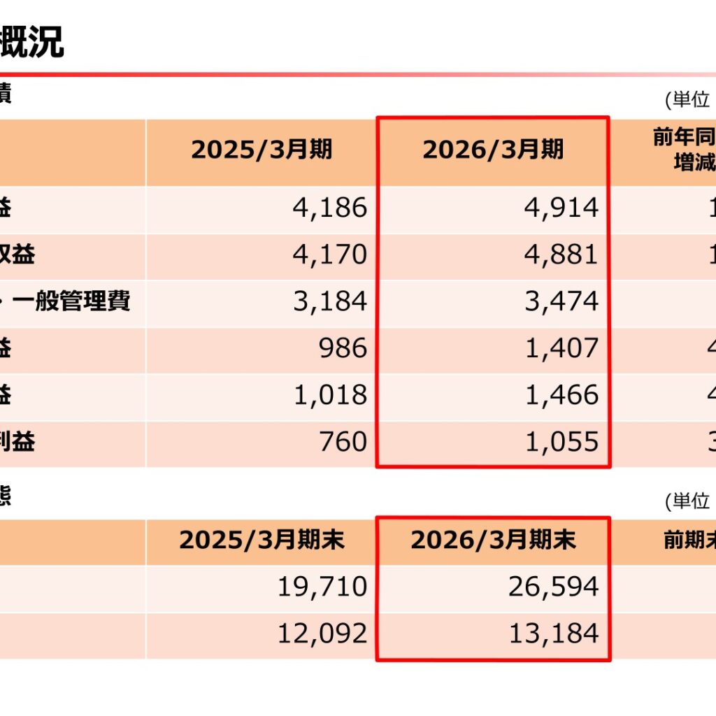 今村証券、2026年3月期は増収増益　当期純利益38.8%増