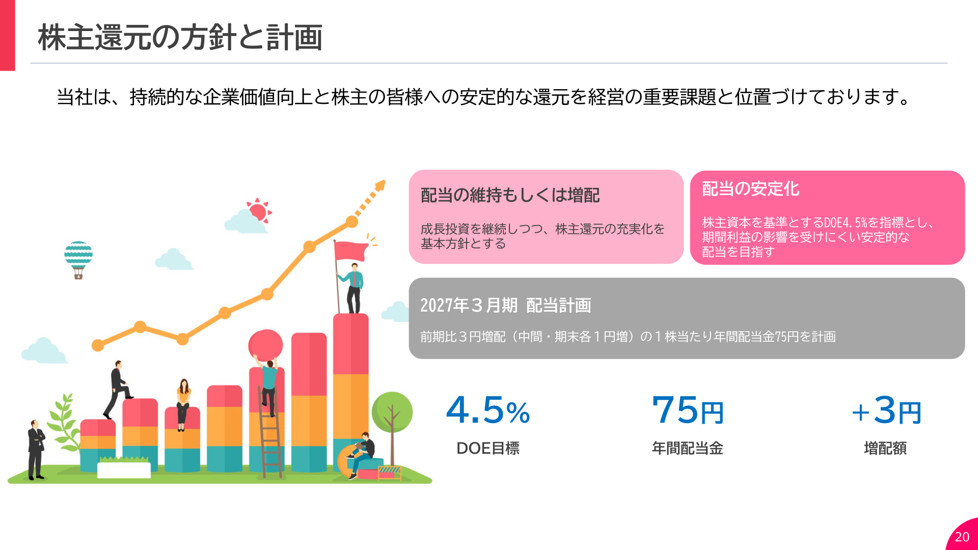 株主還元の方針と2027年3月期配当計画