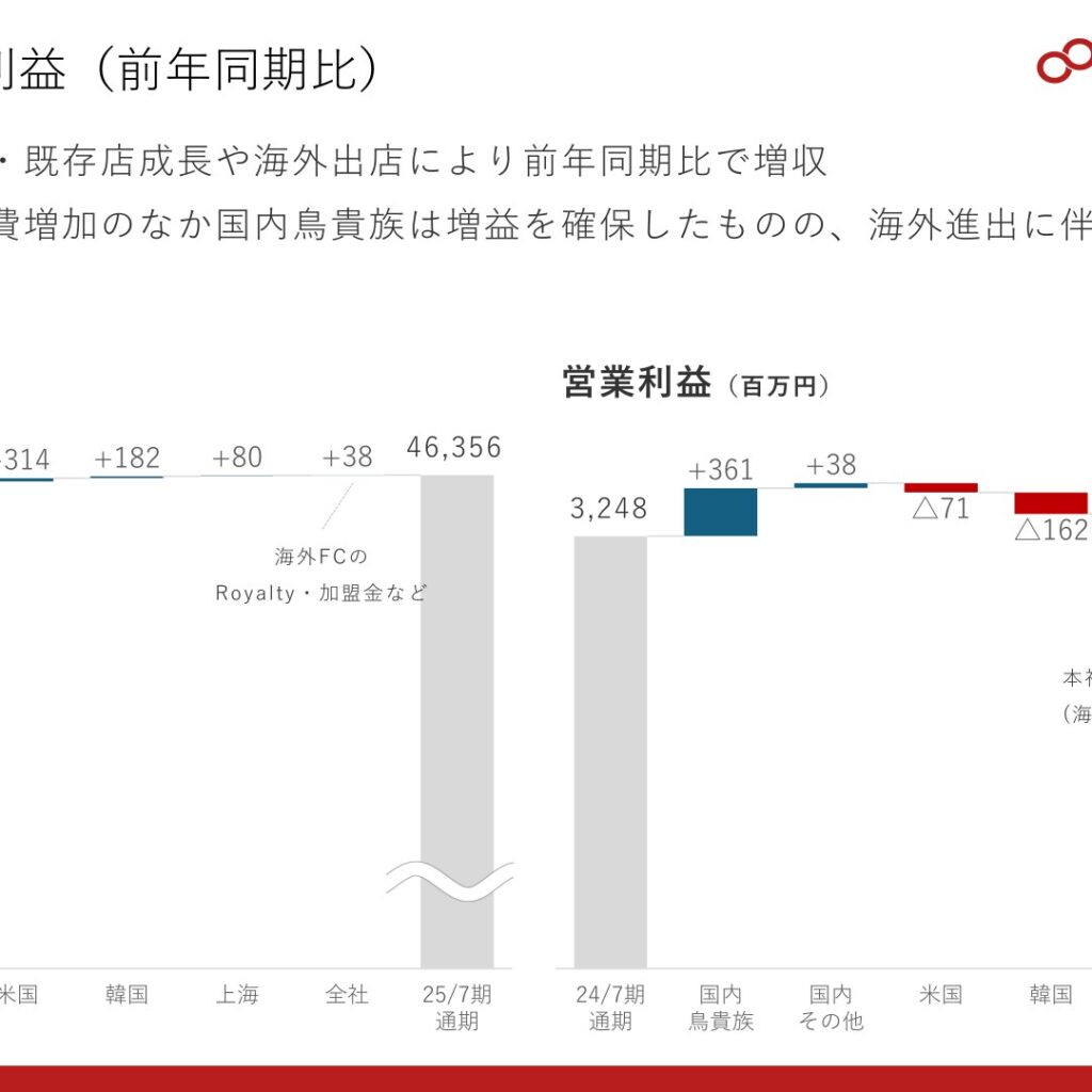エターナルホスピタリティグループ、2025年7月期は増収も営業利益3.9%減　2026年7月期は増収増益を計画