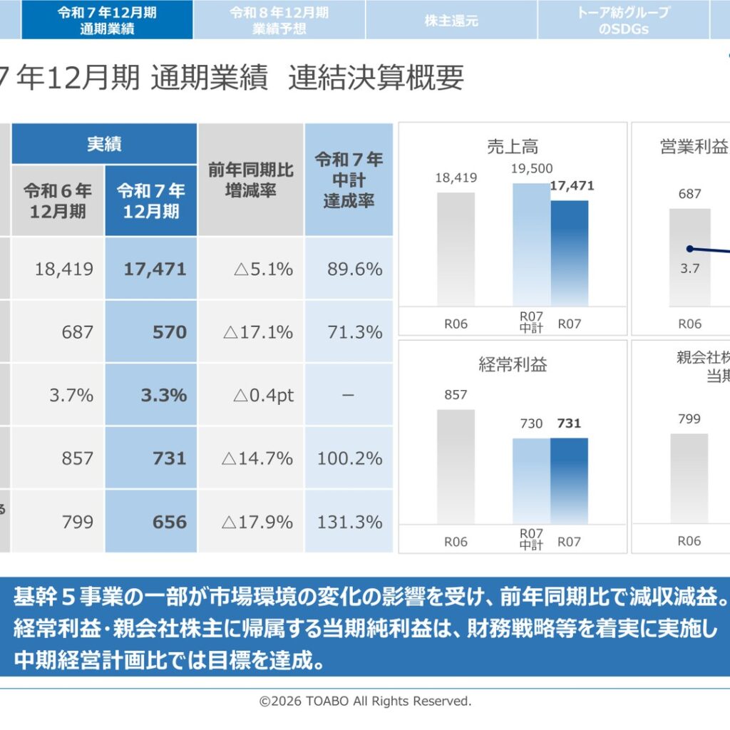 トーア紡コーポレーション、2025年12月期は減収減益　経常利益と純利益は中期経営計画の目標を達成